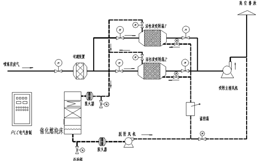 催化燃燒設(shè)備